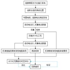 大骚屄视频基于直流电法的煤层增透措施效果快速检验技术